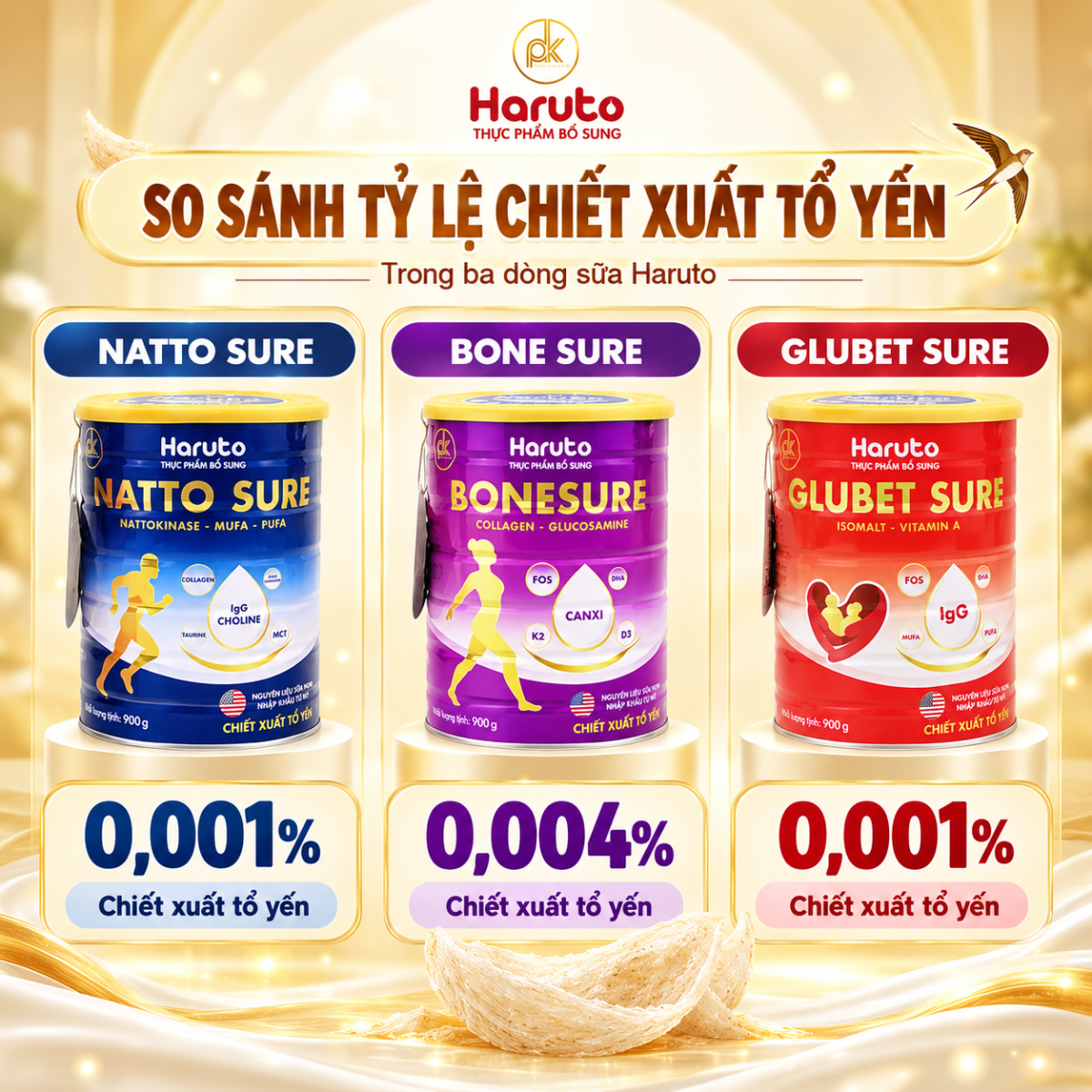 So Sánh Tỷ Lệ Chiết Xuất Tổ Yến Trong Ba Dòng Sữa Haruto.